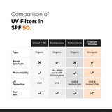 Minimalist Sunscreen SPF 50 PA++++ | Lightweight with Multi-Vitamins | No White Cast | Broad Spectrum | For Women & Men | 50g